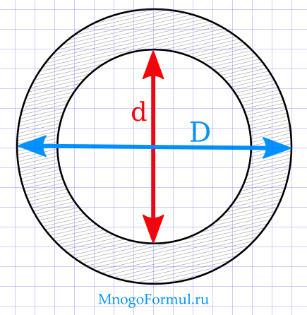 Площадь кольца окружности. Формула вычисления площади кольца. Площадь формула кольца формула площади кольца. Формула кольца через диаметр. Площадь кольца формула через диаметр.