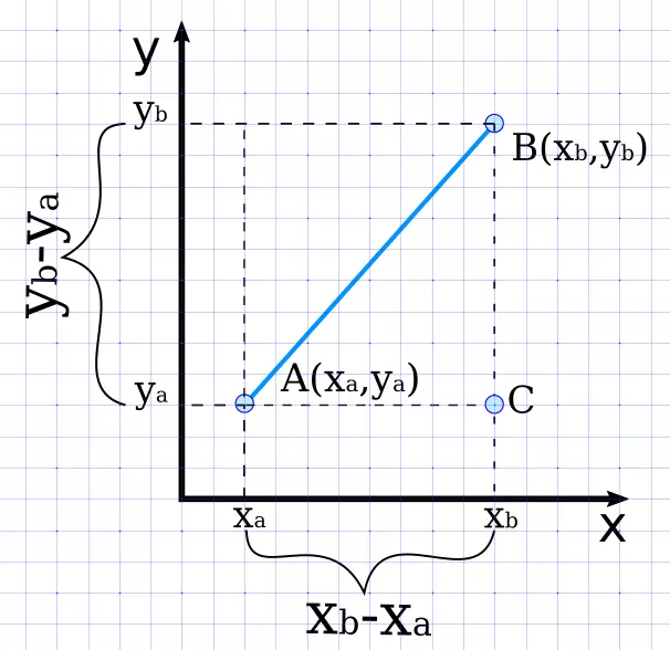 Вывод формулы расстояния между двумя точками