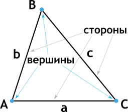 Вершины и стороны треугольника