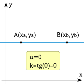 Угловой коэффициент прямой равен 0