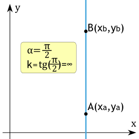 Угловой коэффициент прямой равен бесконечности