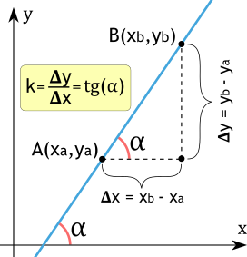 Формула вычисления углового коэффициента прямой